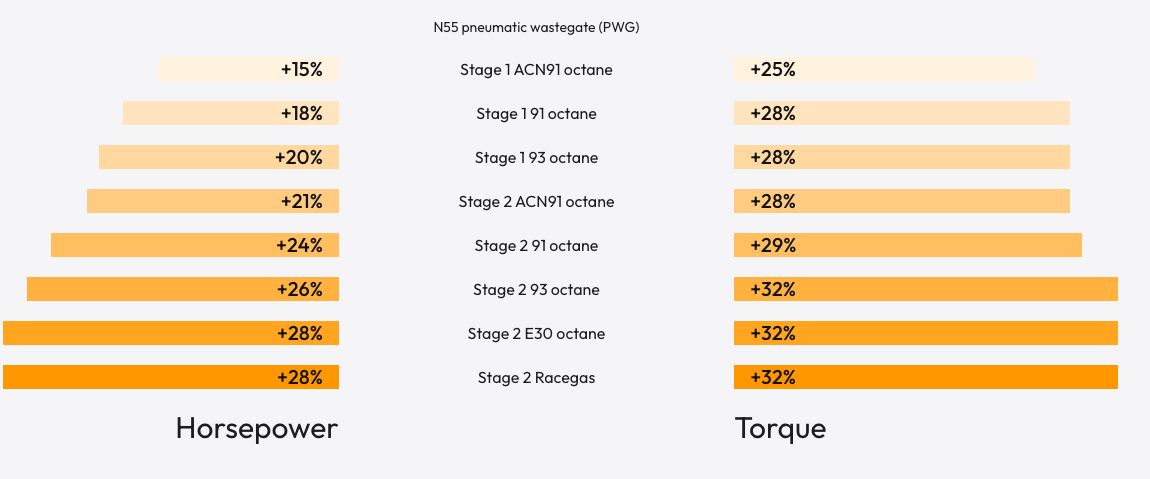 Bootmod3 N55 tuning software for BMW F-series M135i, M235i, 335i, 435i, 535i, X3, X4, X5, X6, M2 vehicles.